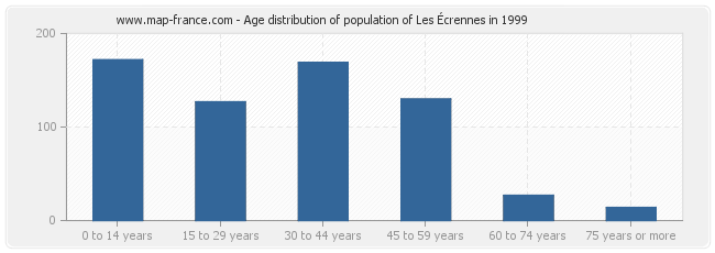Age distribution of population of Les Écrennes in 1999